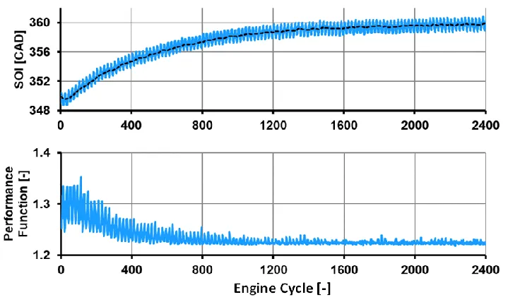 Figure 4-11. Test 1: ESC test results for optimizing the thermal efficiency only 