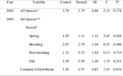 Table 3.  Foraging attack rates (attacks per minute) for each year in treated (arthropods