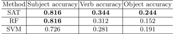 Table 2. Accuracy comparison among our proposed SAT, a traditional RF and a linear SVM