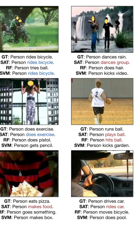 Fig. 3. Testing videos with SVO triplets from groundtruth (GT), SAT, RF and SVM.