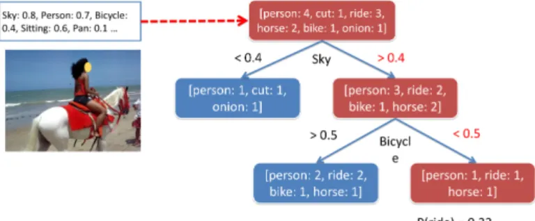 Fig. 2. Illustration of a single decision tree used in SAT. Detector responses for a video are used to traverse the tree nodes until reaching a leaf