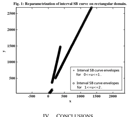 Fig. 1: Reparametrization of interval SB curve on rectangular domain.