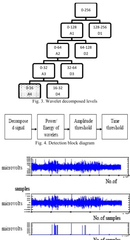 Fig. 3. Wavelet decomposed levels 