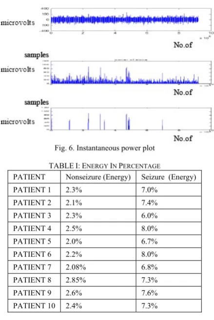 Fig. 6. Instantaneous power plot 