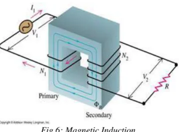 Fig 7: Witricity Power Source 