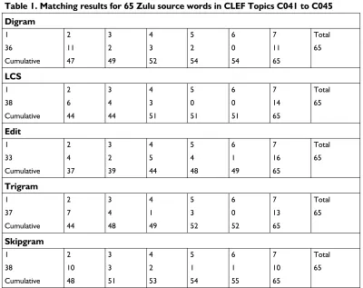 Table 1. Matching results for 65 Zulu source words in CLEF Topics C041 to C045