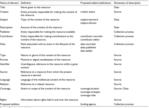 Table 2. Description of DC with proposed added subdivisions