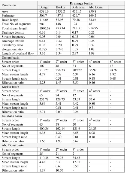Table I Characteristics and morphometric parameters of drainage network in Kurkur-Dungul area