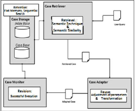 Fig. 1.  CBR model architecture  