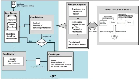 Fig. 2.  CBR- INDYGO integration model 