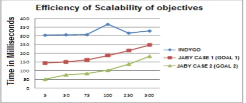 Fig. 5. Objective completeness diagram   