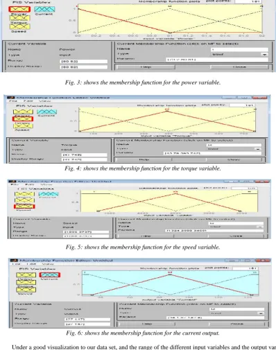 Fig. 5: shows the membership function for the speed variable.