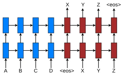 Figure 1: Neural machine translation – a stack-ing recurrent architecture for translating a sourcesequence A B C D into a target sequence X YZ