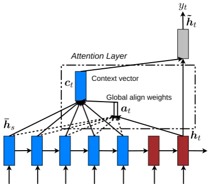 Figure 2: Global attentional modelment weight vectorstepstate – at each time t , the model infers a variable-length align- at based on the current target ht and all source statesh ¯s 