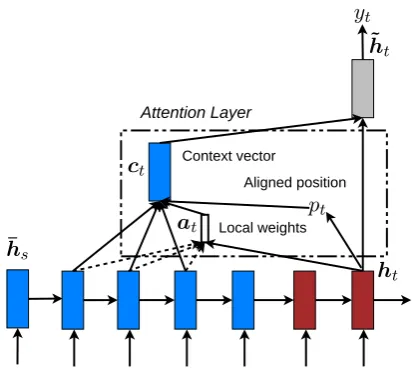 Figure 3: Local attention model – the model ﬁrstpredicts a single aligned position p t for the currenttarget word