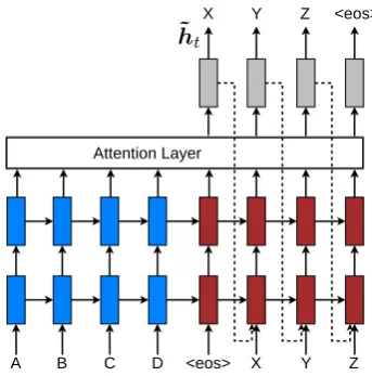 Figure 4: Input-feeding approachvectors – Attentionalh ˜t are fed as inputs to the next time steps toinform the model about past alignment decisions.