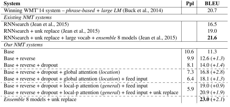 Table 1: WMT’14 English-German resultsimprovements in italic between consecutive systems
