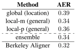Table 4:Attentional Architecturesmances of different attentional models. We trainedtwo local-m (dot) models; both have ppl – perfor- >.7 0.