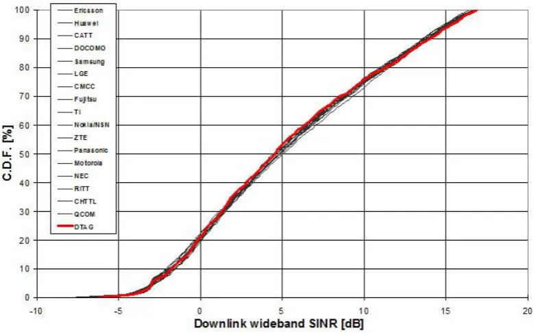 Figure 3.19: 3GPP calibration results for the User Geometry