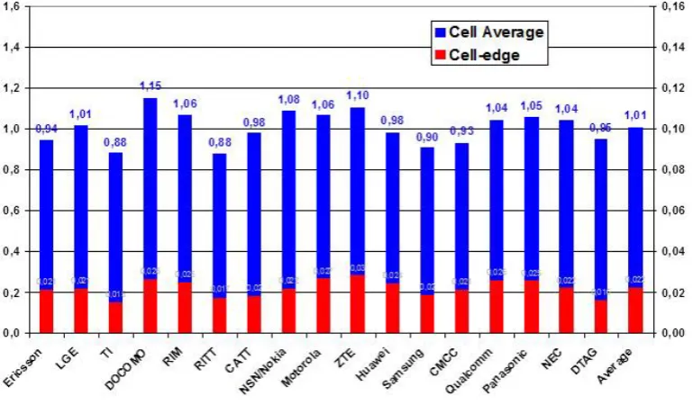 Figure 3.22: 3GPP calibration results for the cell average and the cell edge SE