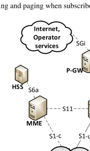 Figure 2.1: EPC Core Architecture [6,7]