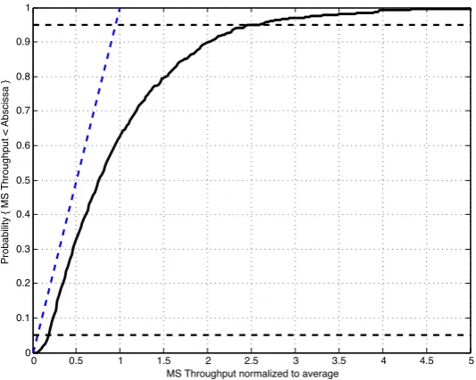 Figure 3.11: Example CDF for the normalized MS throughput representing fairness ofthe network