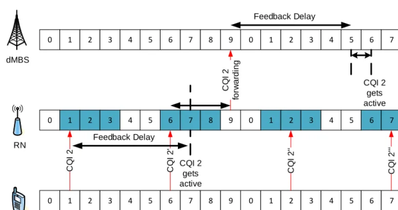 Figure 3.15: Additional Delay caused by CQI Feedback Forwarding for the RN AccessLink