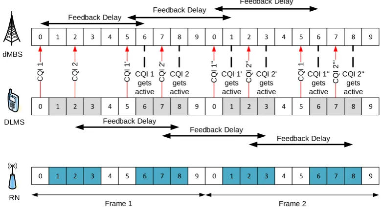 Figure 3.16: Additional CQI Feedback for DL MSs