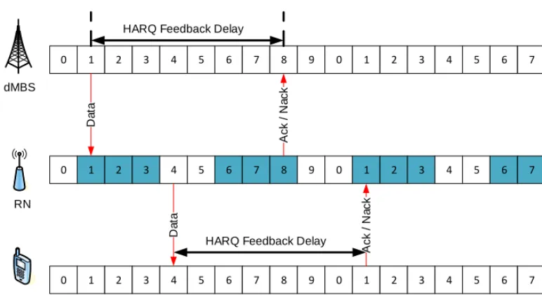Figure 3.17: No adaptation of HARQ feedback delay necessary