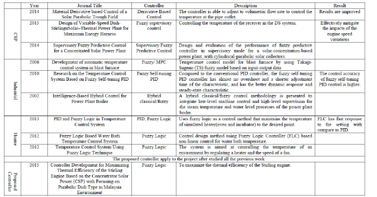 Table 2.1: The summary of all the previous work related to the project and the proposed controller that implement to the project 
