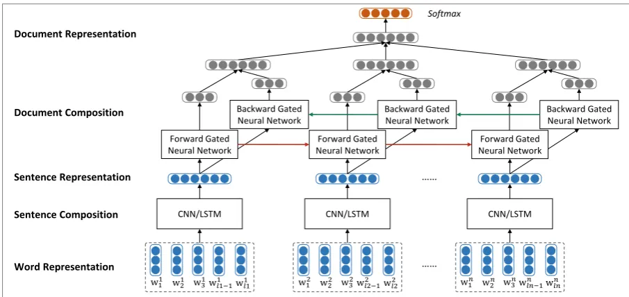Figure 1: The neural network model for document level sentiment classiﬁcation. wnistands for the i -thword in the n -th sentence, l n is sentence length.