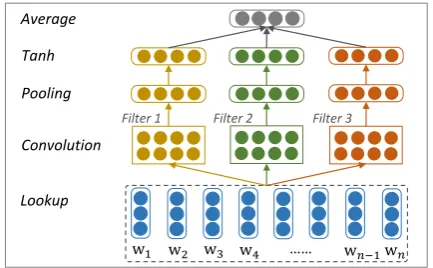 Figure 2: Sentence composition with convolution-al neural network.