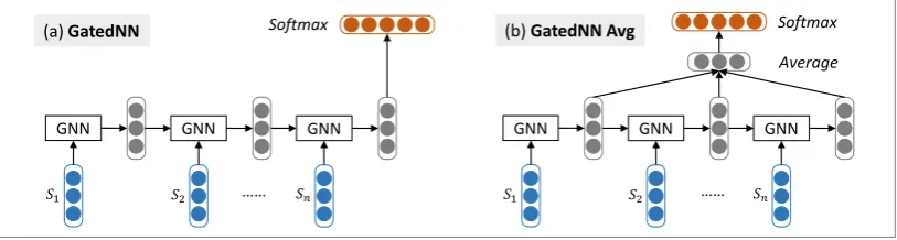 Figure 3: Document modeling with gated recurrent neural network. GNN stands for the basic computa-tional unit of gated recurrent neural network.
