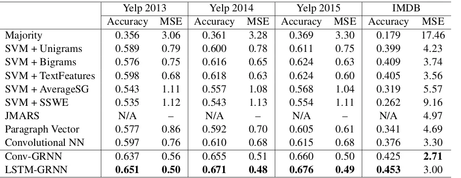 Table 2: Sentiment classiﬁcation on Yelp 2013/2014/2015 and IMDB datasets. Evaluation metrics areaccuracy (higher is better) and MSE (lower is better)