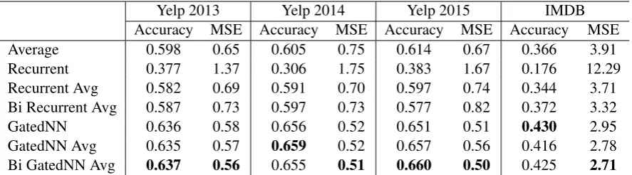 Table 3: Sentiment classiﬁcation on IMDB, Yelp 2013/2014/2015 datasets. Evaluation metrics are accu-racy (higher is better) and MSE (lower is better)