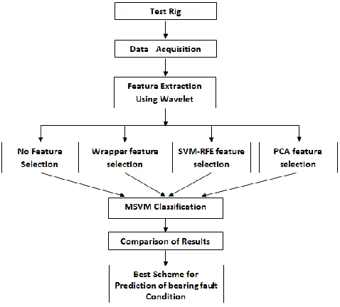 Fig. 1. Proposed experimental methodology 