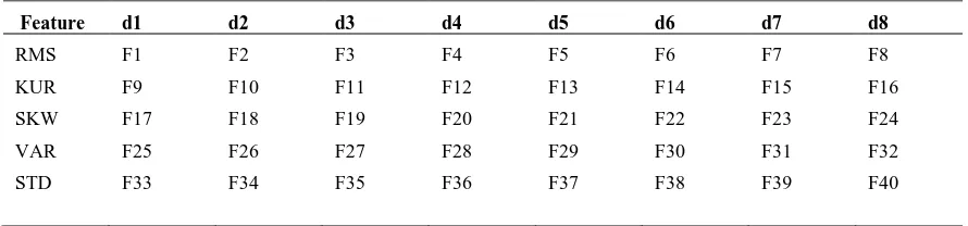 TABLE IICHEMATIC REPRESENTATION OF STATISTICAL FEATURES