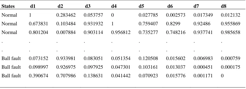 TABLE SAMPLE STATISTICAL FEATURES 8(NORMALIZEDIII ) VALUES OF STD EXTRACTED FROM  154