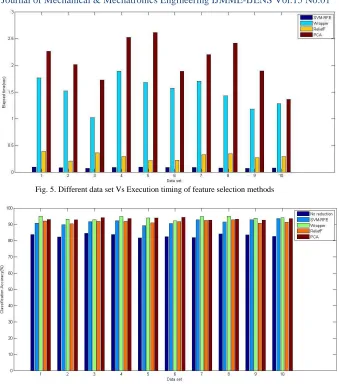 Fig. 5. Different data set Vs Execution timing of feature selection methods 