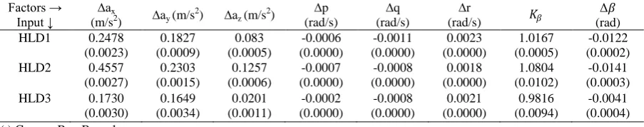 Table 1: Data compatibility check: Lateral-directional flight data 