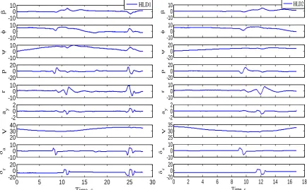 Fig. 2 Lateral-directional flight data: HLD1 