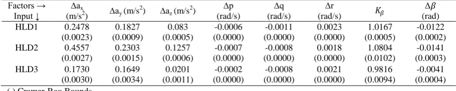 Table 1: Data compatibility check: Lateral-directional flight data  ∆p ∆q ∆r 