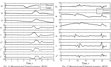 Fig. 9 Measured and Trained response: HLD1 