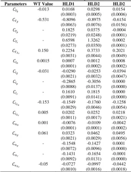 Table 2: Parameter Estimation using NGN Method 