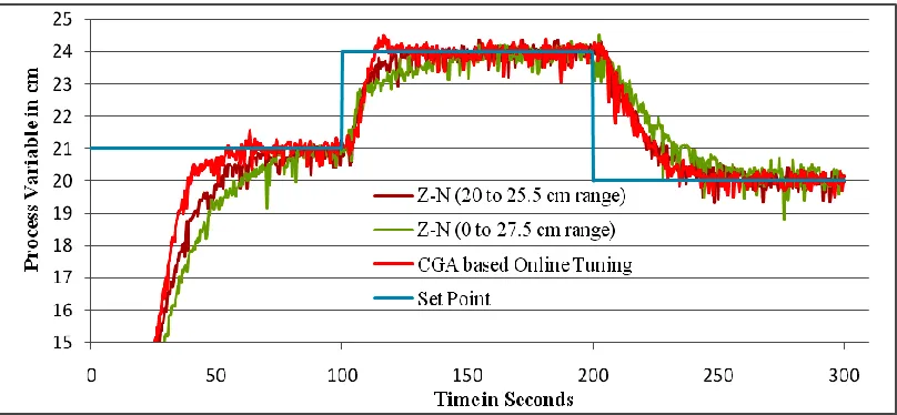 Fig. 6.   Servo Response of Spherical Tank System 
