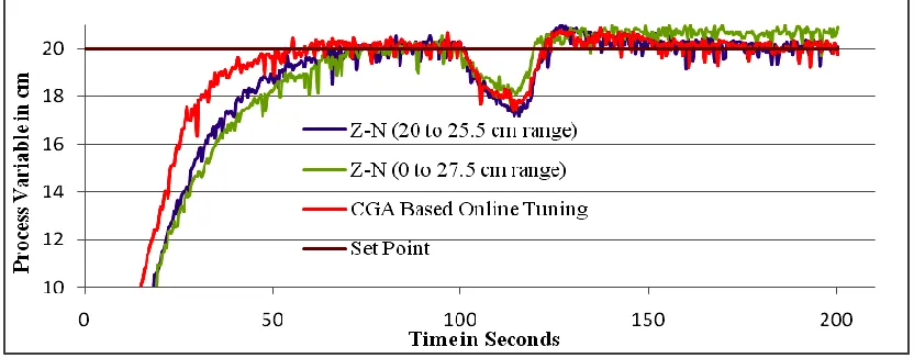 Fig. 10.    Servo Response of Spherical Tank System for Higher Range of Set Points 