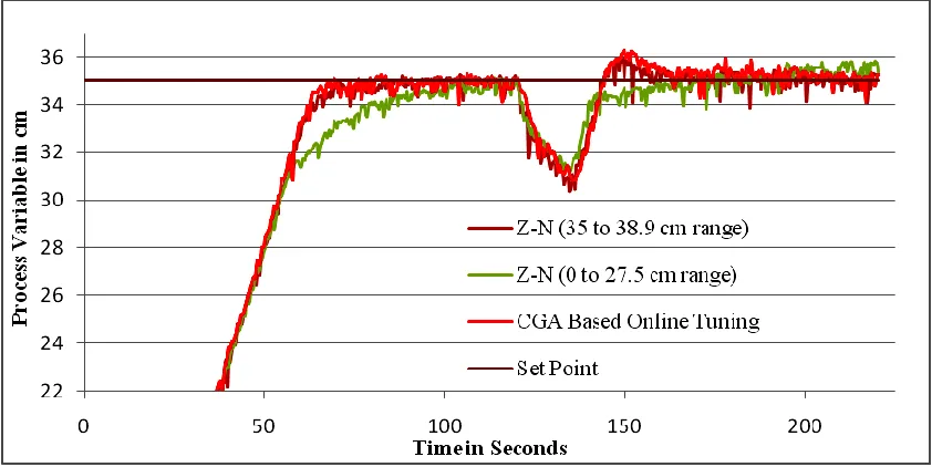 Fig. 14.   Response of Spherical Tank System when Set point = 21 cm during on-line CGA tuning process 