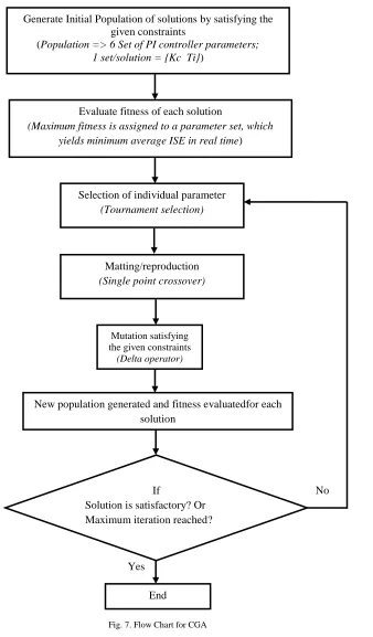 Fig. 7. Flow Chart for CGA 