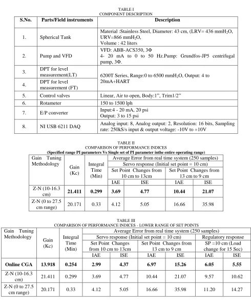 TABLE I COMPONENT DESCRIPTION 