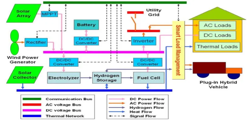 Fig. 1. Schematic of the green building energy system 